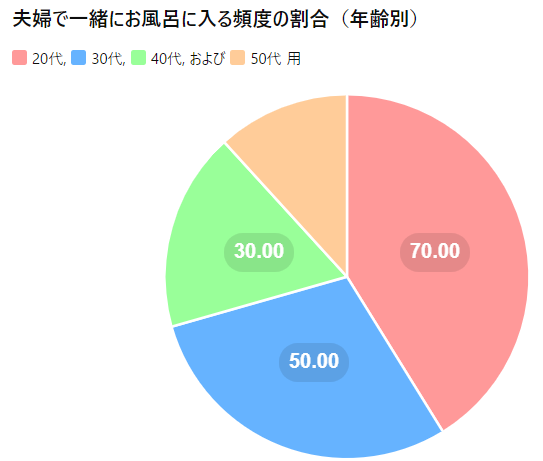 夫婦で一緒にお風呂に入る頻度は？